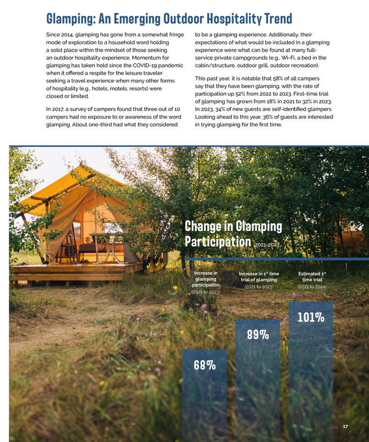 Change in Glamping participation has grown over 10 years