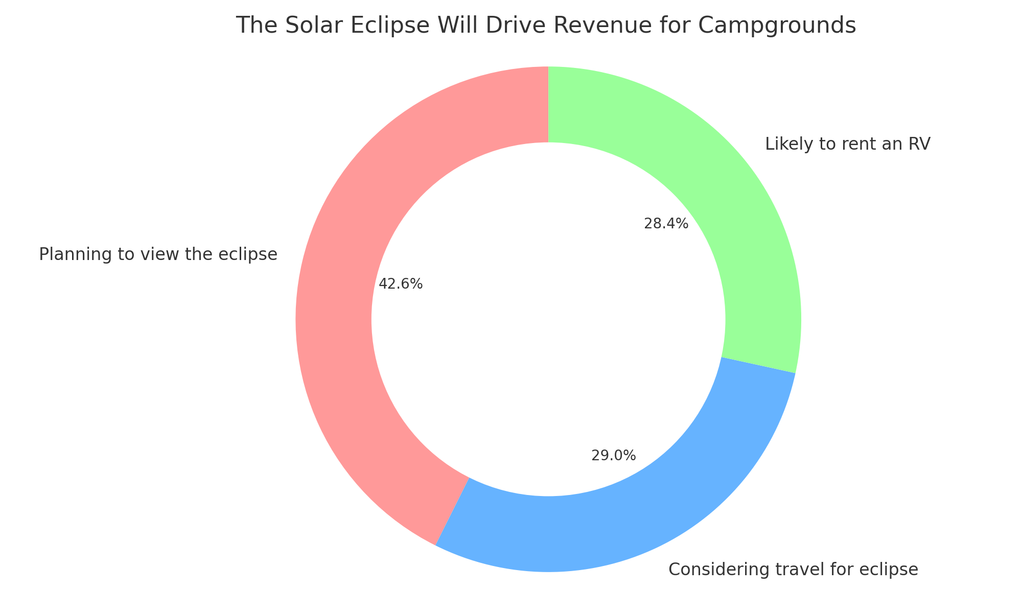 The Solar Eclipse will drive revenue for campgrounds